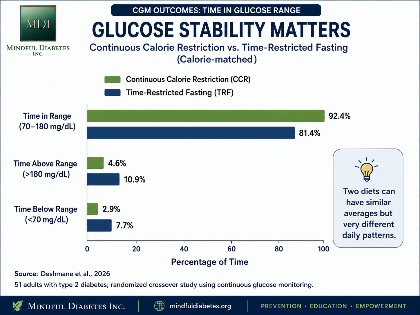 Horizontal bar chart showing 92.4 percent time in range with continuous calorie restriction versus 81.4 percent with time-restricted fasting, with lower time above and below range for continuous restriction.