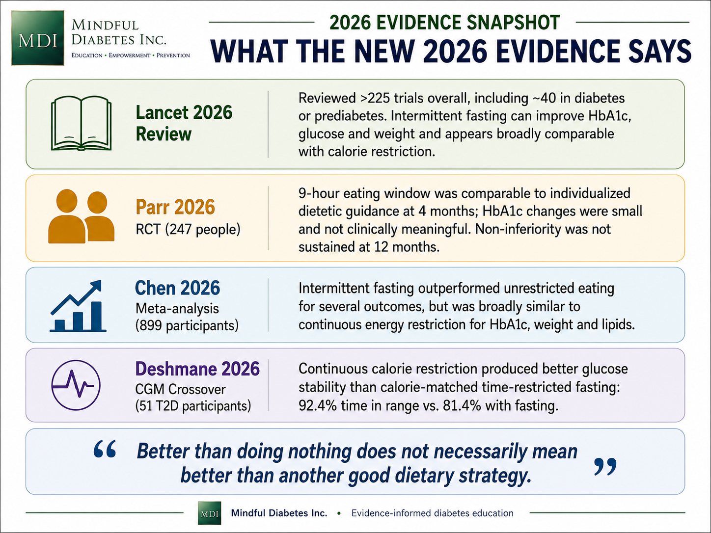 Evidence summary infographic comparing findings from the 2026 Lancet review, Parr randomized trial, Chen meta-analysis, and Deshmane CGM crossover study.