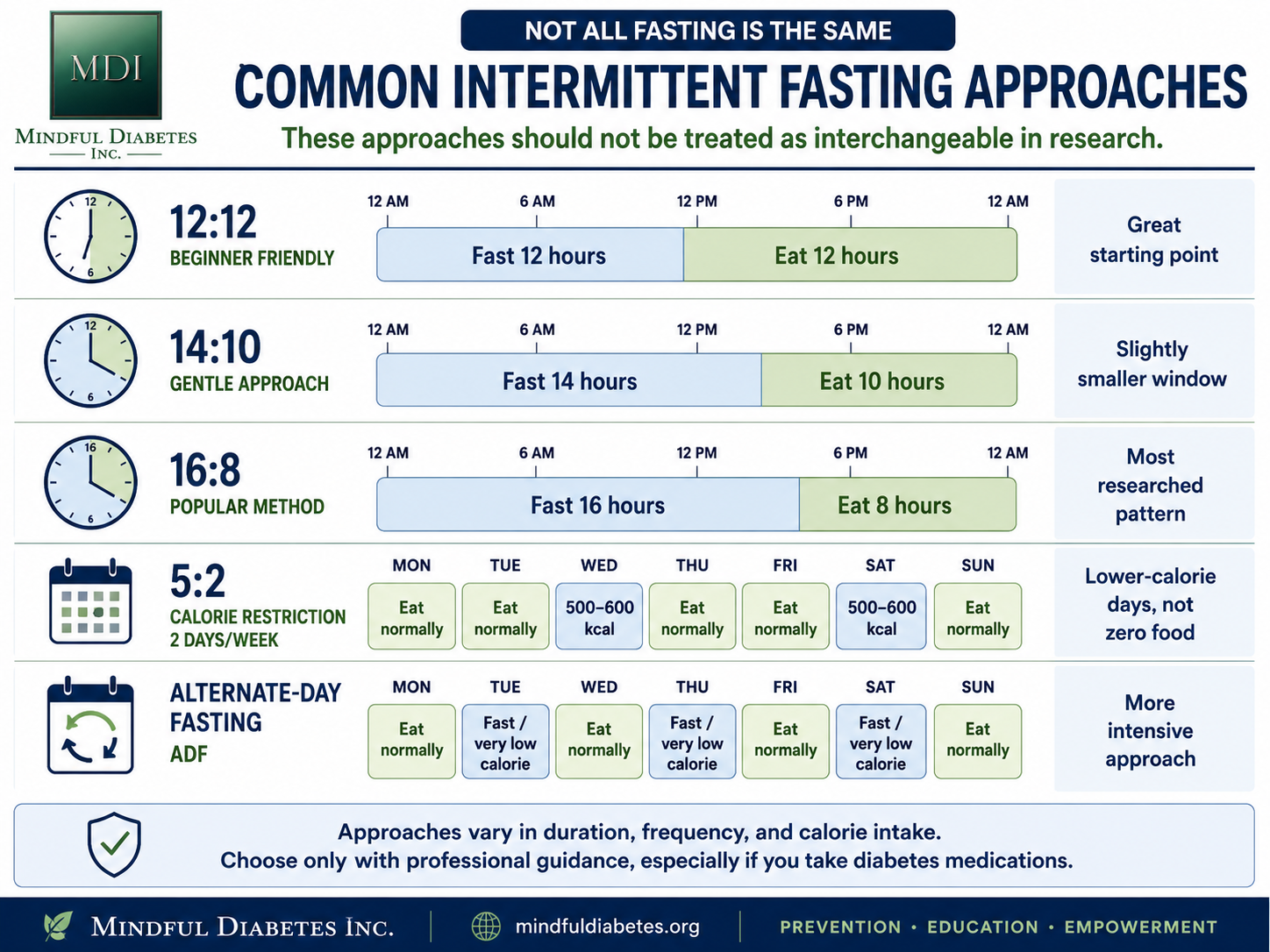 Infographic comparing 12:12, 14:10, 16:8, 5:2, and alternate-day fasting using aligned eating and fasting timelines.