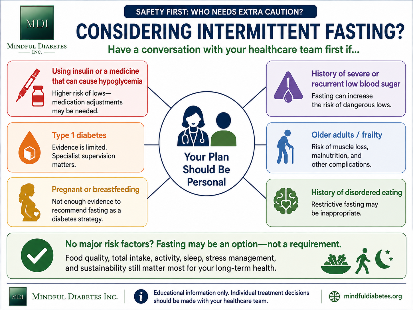 Safety infographic showing situations that require extra caution with intermittent fasting, including insulin use, type 1 diabetes, pregnancy, recurrent hypoglycemia, frailty, and disordered eating.