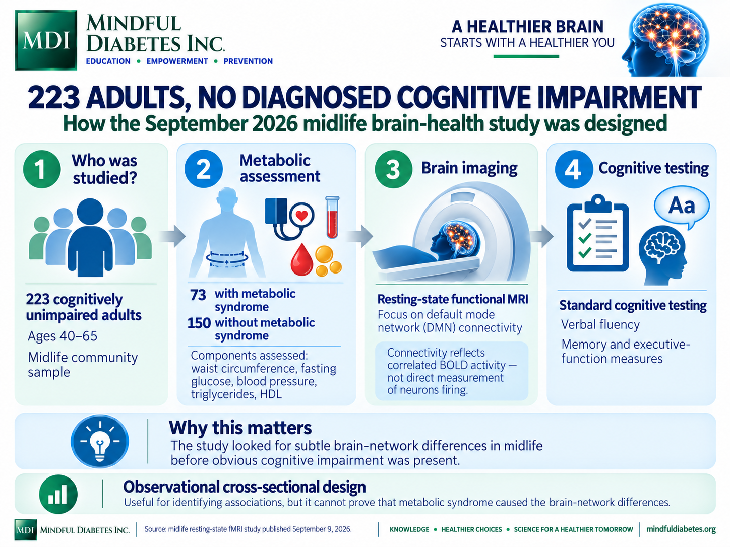 223 Adults, No Diagnosed Cognitive Impairment Study-design infographic showing 223 cognitively unimpaired adults ages 40 to 65, metabolic assessment, resting-state functional MRI, and cognitive testing.