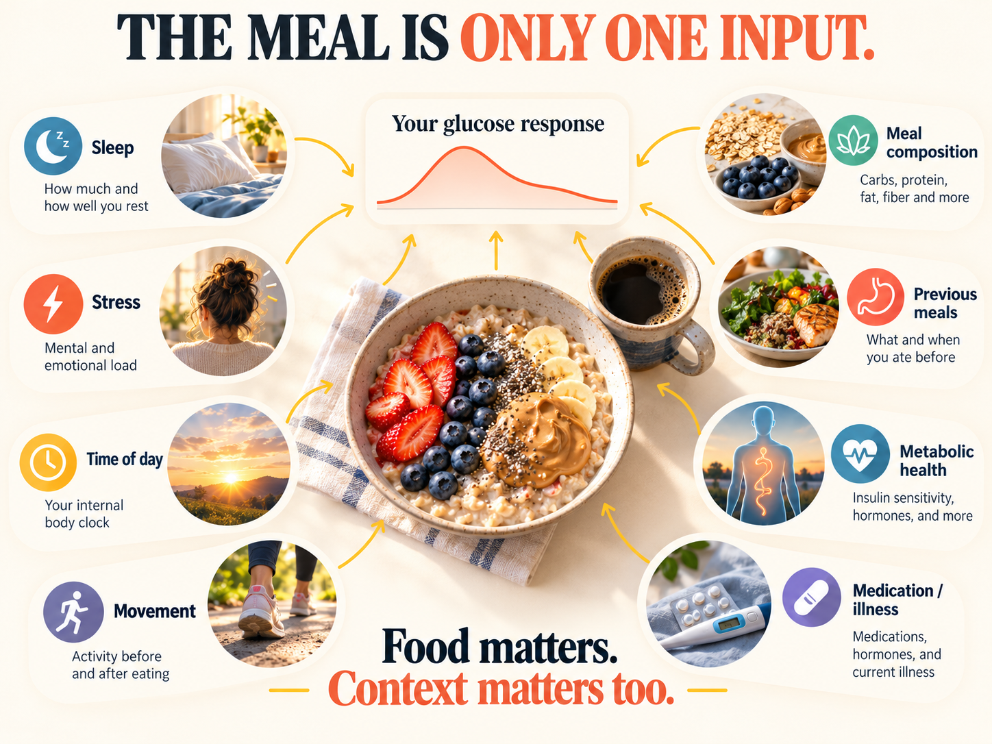 Figure 2 Overhead breakfast surrounded by sleep, stress, time of day, movement, previous meals, metabolic health, medication or illness, and meal composition, all feeding into a glucose response.
