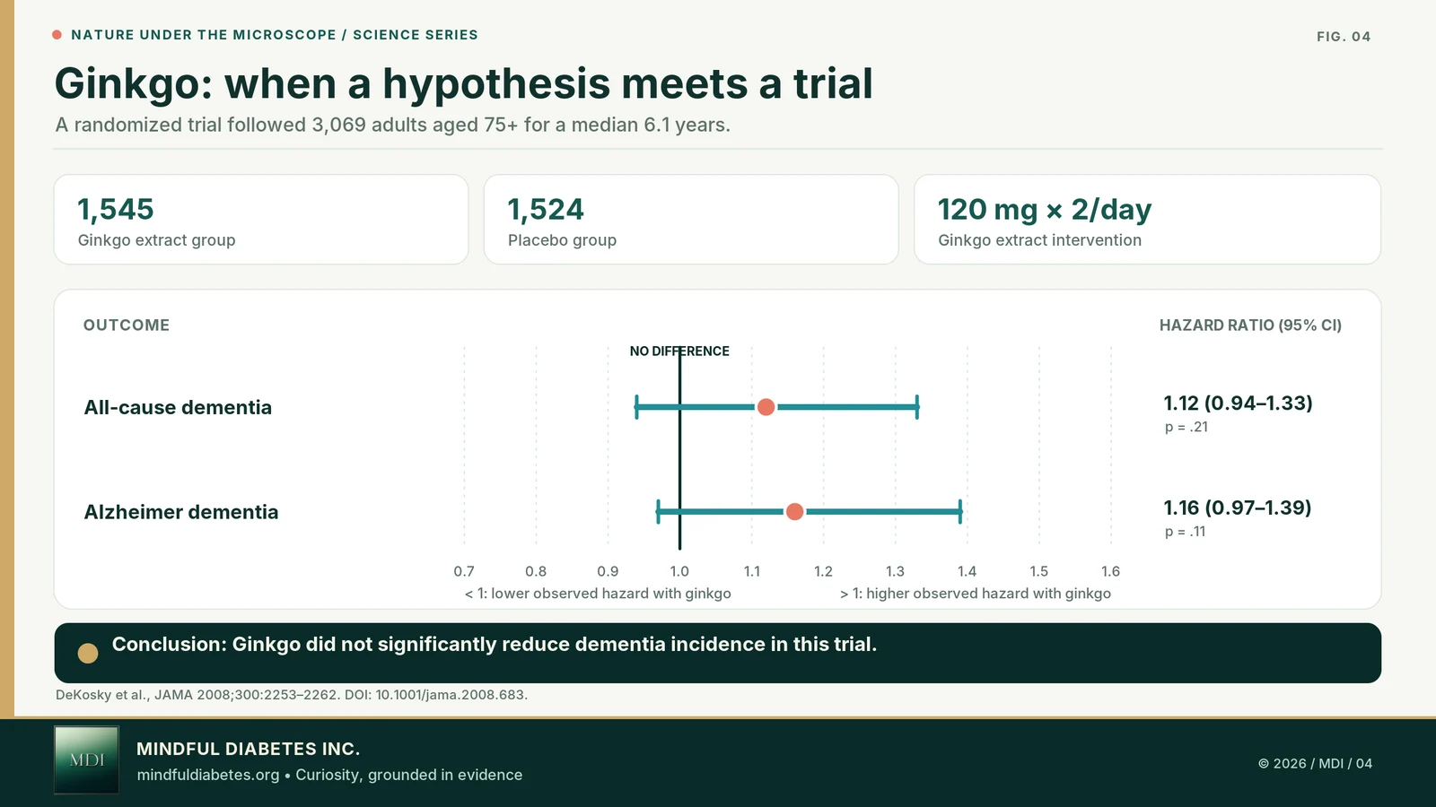 Forest plot of the Ginkgo Evaluation of Memory randomized trial; both confidence intervals include the null hazard ratio of one.