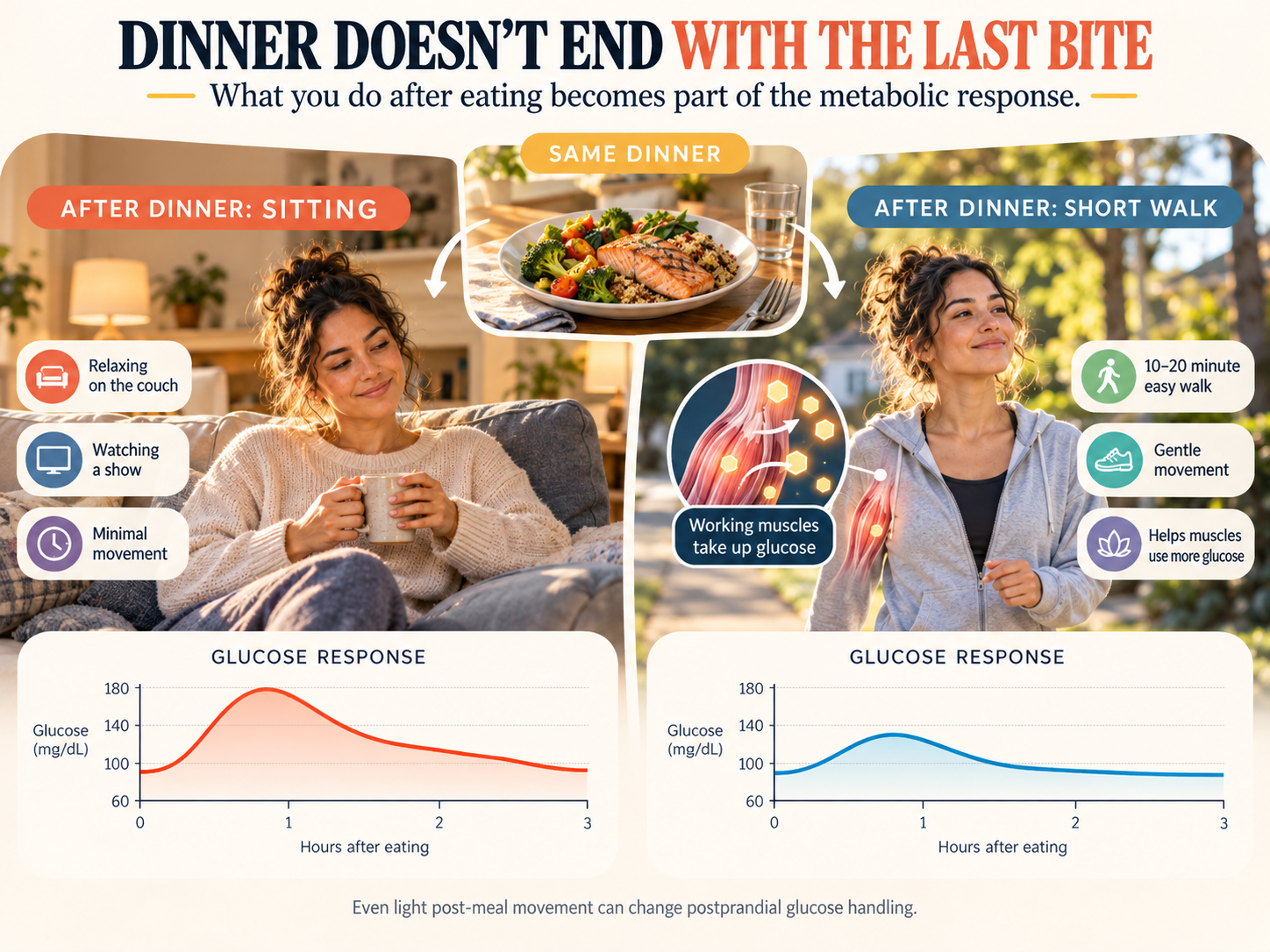 Figure 7 The same dinner branching into sitting on a couch or taking a short walk, with working muscle and different illustrative glucose-response curves.