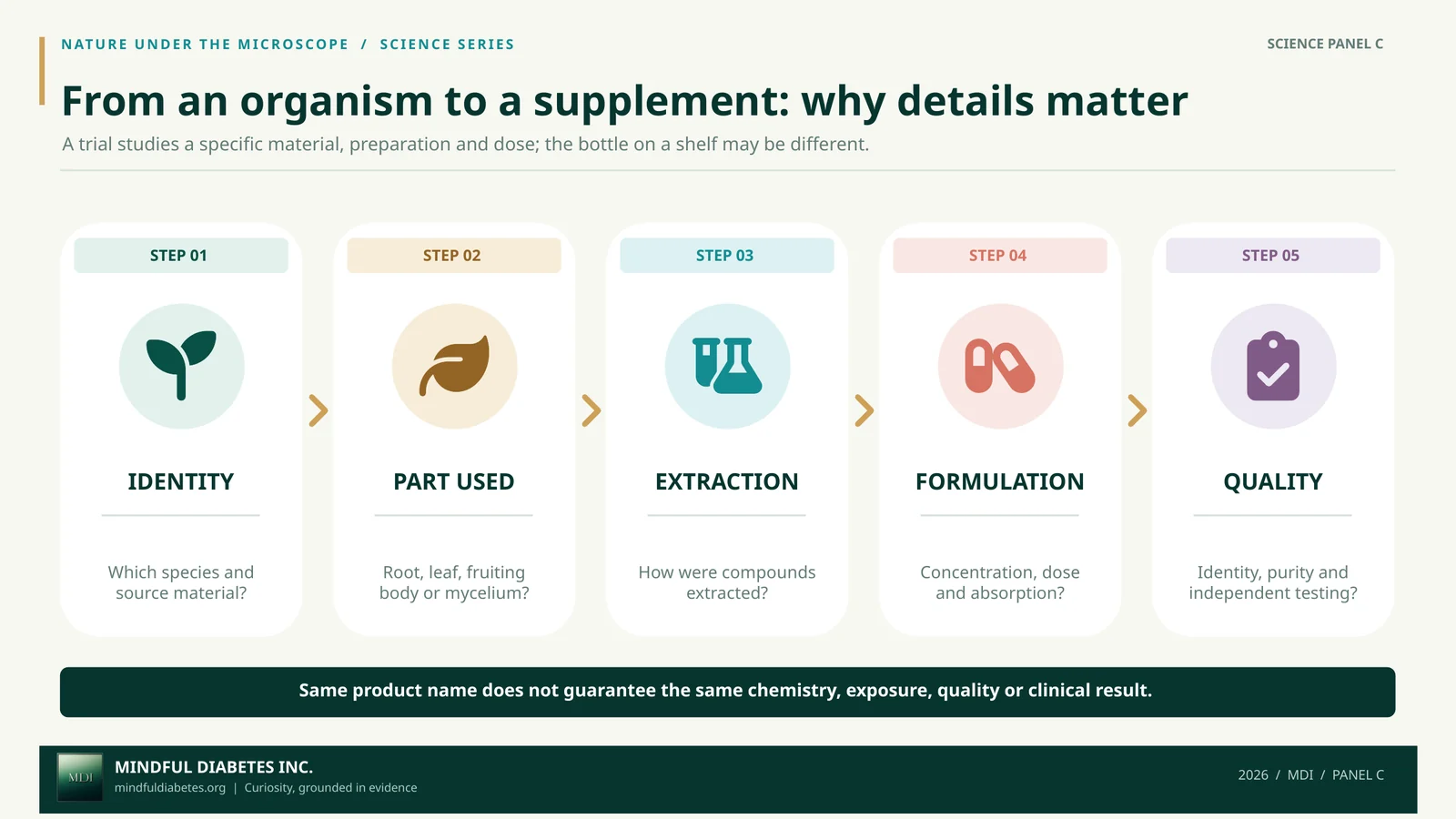 Five-step infographic showing how organism identification, chosen biological material, extraction, formulation, and quality checks affect a supplement product.