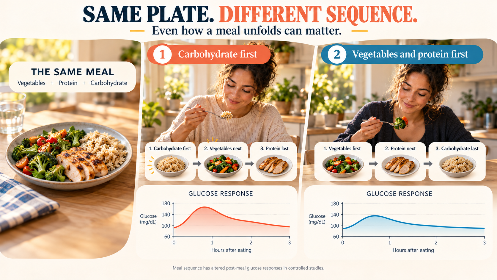 Figure 9 The same plate of vegetables, protein, and carbohydrate eaten carbohydrate-first or vegetables-and-protein-first, with conceptual response curves below.