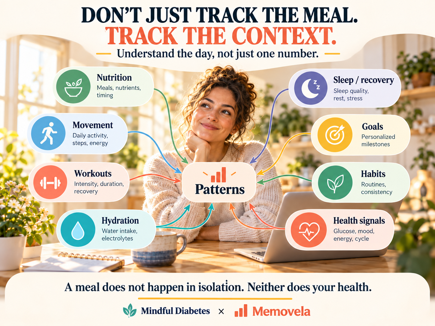 Figure 10 A central person surrounded by nutrition, movement, workouts, hydration, sleep or recovery, goals, habits, and health signals, all flowing toward the concept of patterns.
